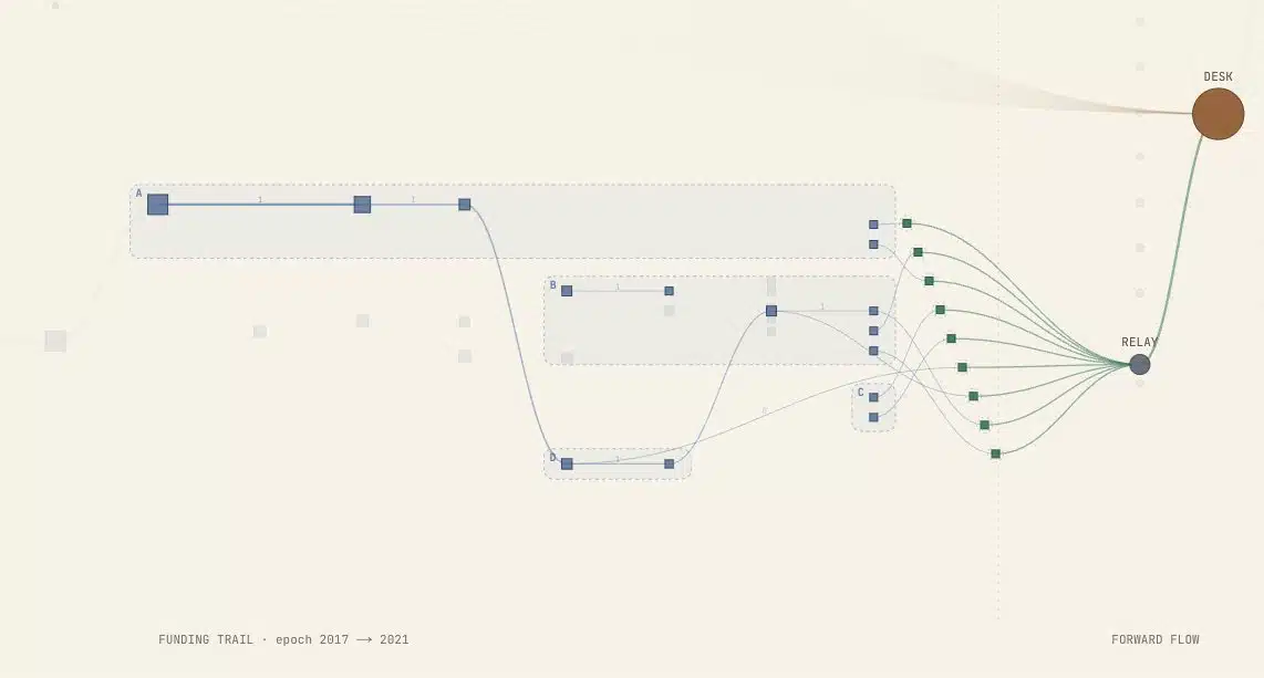 Diagrama de convergencia empleado en la investigación para mostrar la conexión entre distintas rutas de transacciones de ADA.