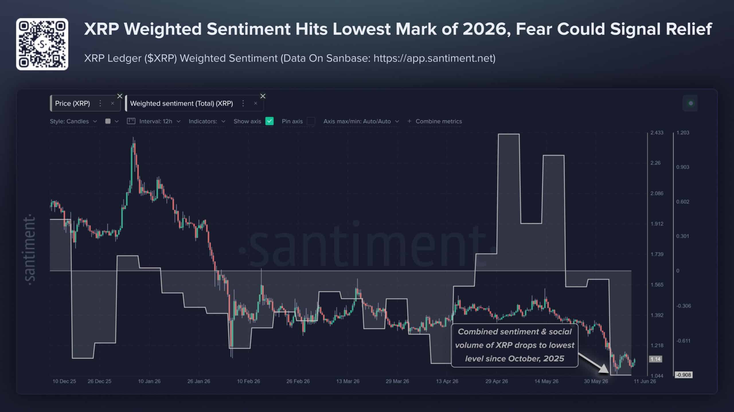 Gráfico de Santiment que muestra cómo el sentimiento ponderado de XRP cayó a su nivel más bajo de 2026 mientras el precio se mantiene bajo presión.