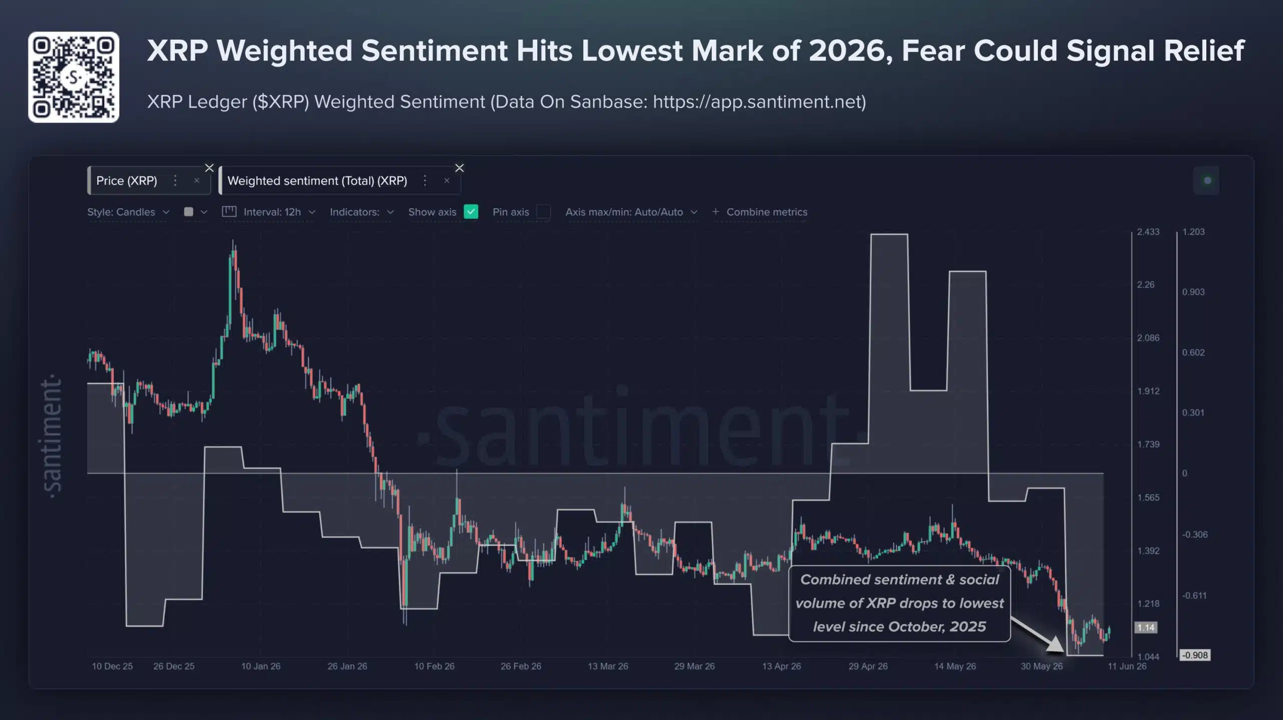 Gráfico de Santiment que muestra cómo el sentimiento ponderado de XRP cayó a su nivel más bajo de 2026 mientras el precio se mantiene bajo presión.