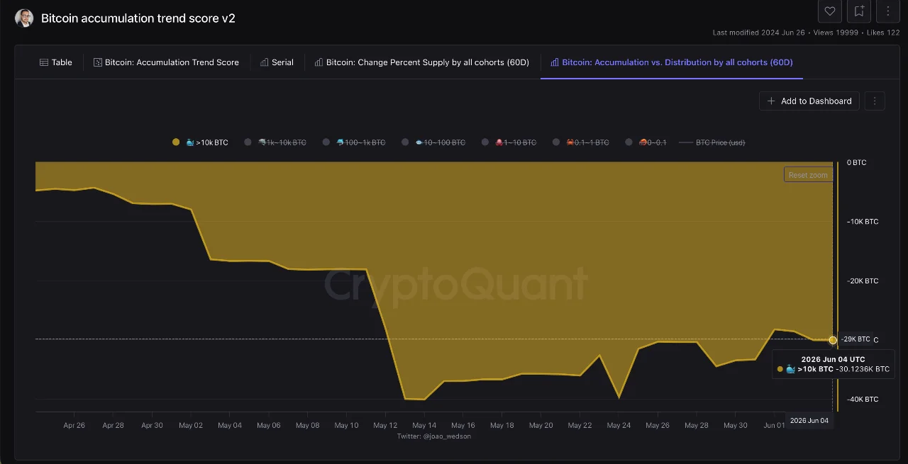 Gráfico de CryptoQuant que muestra ventas netas de las carteras con más de 10.000 BTC durante la caída reciente de Bitcoin.