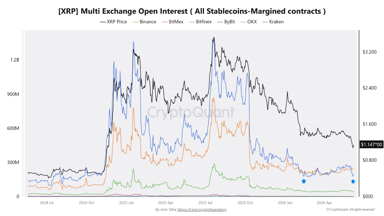 Open Interest de XRP en Bybit y Binance muestra una fuerte caída del apalancamiento en Bybit mientras Binance mantiene posiciones elevadas.