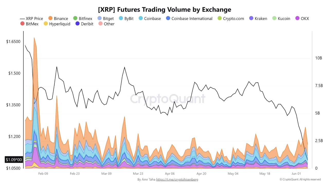 Volumen de negociación de futuros de XRP por exchange con Binance liderando la actividad del mercado de derivados.