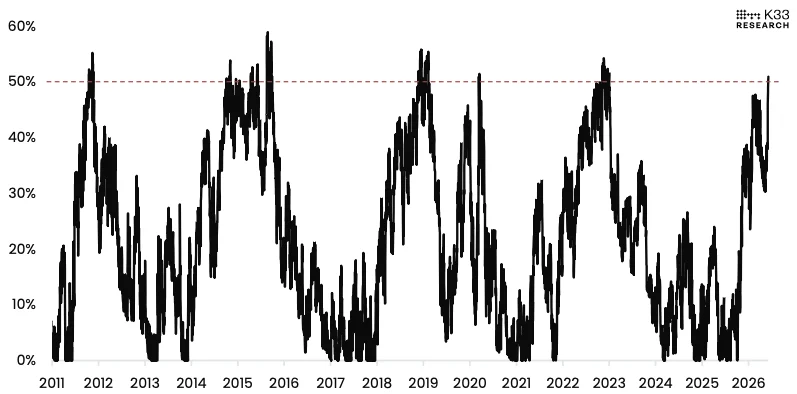 Gráfico que muestra el porcentaje de oferta de Bitcoin en pérdidas alcanzando el nivel del 50%, una señal observada cerca de mínimos históricos del mercado.