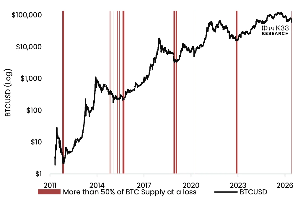 Gráfico histórico de Bitcoin que muestra los períodos en los que más del 50% de la oferta circulante estaba en pérdidas y su relación con los mínimos de mercado.