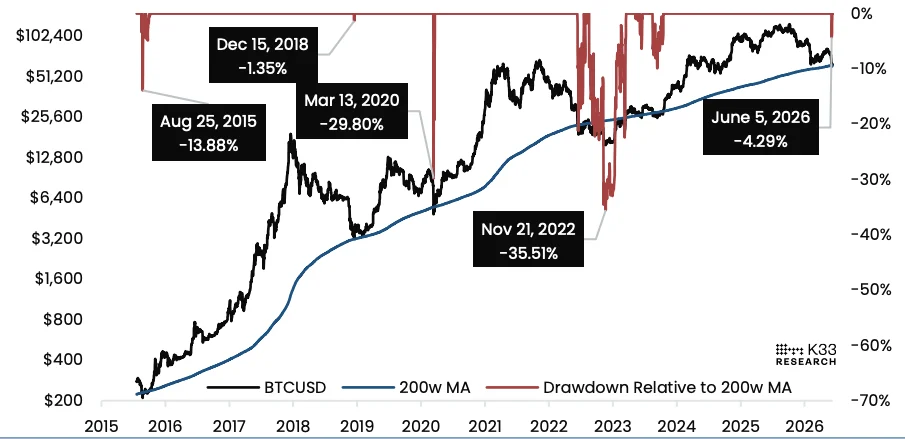 Gráfico de Bitcoin comparado con la media móvil de 200 semanas, indicador que históricamente ha marcado importantes mínimos de mercado.