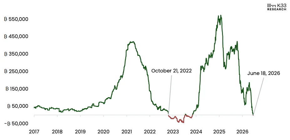 Gráfico de K33 que muestra cómo los flujos móviles de un año de los vehículos de inversión en Bitcoin regresan a terreno negativo, una situación no vista desde finales de 2023.