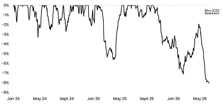 Gráfico de K33 que muestra la reducción cercana al 8% en las tenencias globales de los ETP de Bitcoin desde su máximo, reflejando una de las mayores salidas de capital registradas.