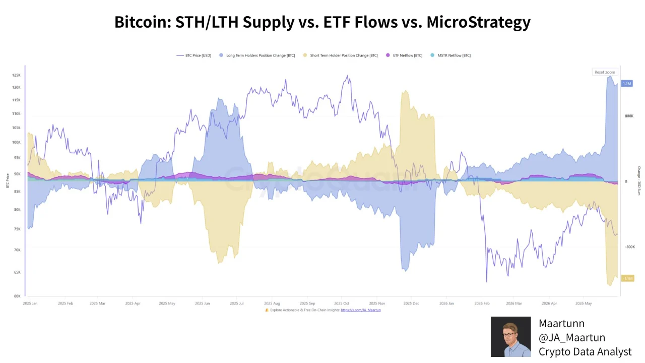 Gráfico comparando la oferta de holders de corto y largo plazo de Bitcoin frente a los flujos de ETF y compras de Strategy entre 2025 y 2026.