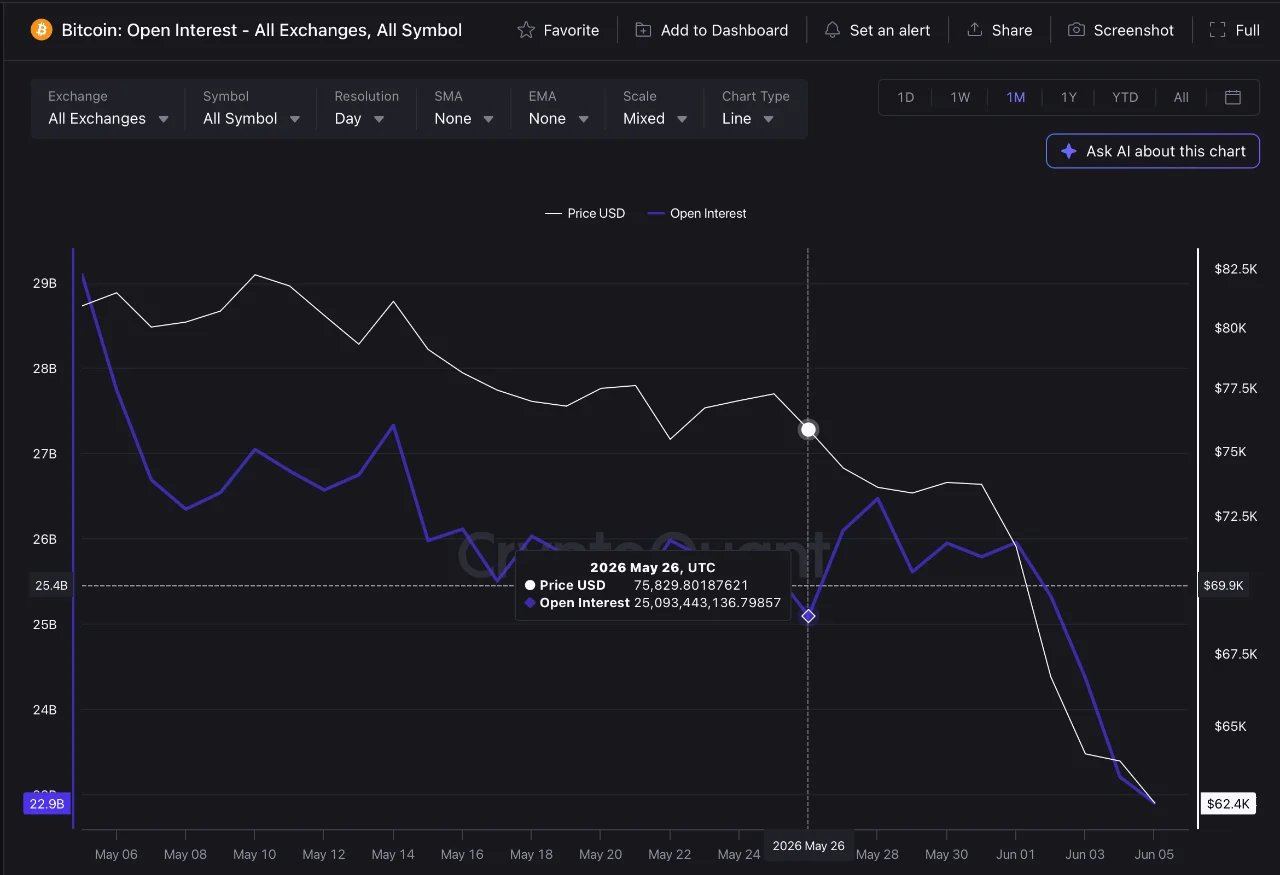 Gráfico de Open Interest de Bitcoin mostrando una fuerte reducción de posiciones abiertas en los mercados de futuros desde finales de mayo.