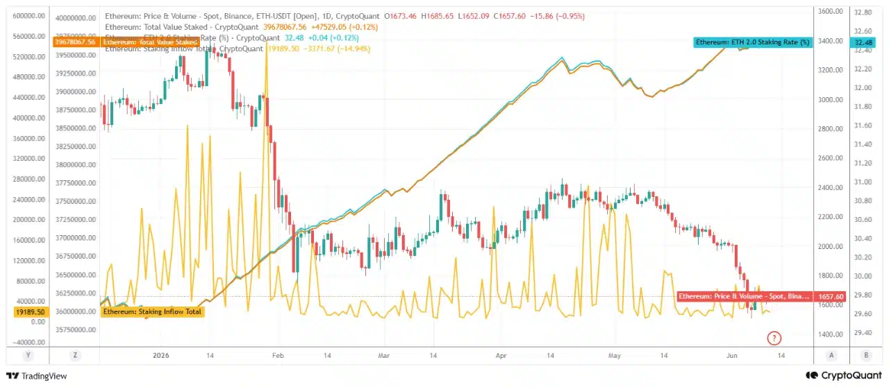 Gráfico de CryptoQuant que muestra cómo el staking de Ethereum alcanza máximos mientras el precio de ETH registra una tendencia bajista.