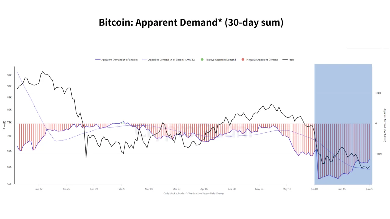Gráfico de la demanda aparente de Bitcoin mostrando que la compra de nuevos BTC fue insuficiente para absorber la oferta durante junio de 2026.