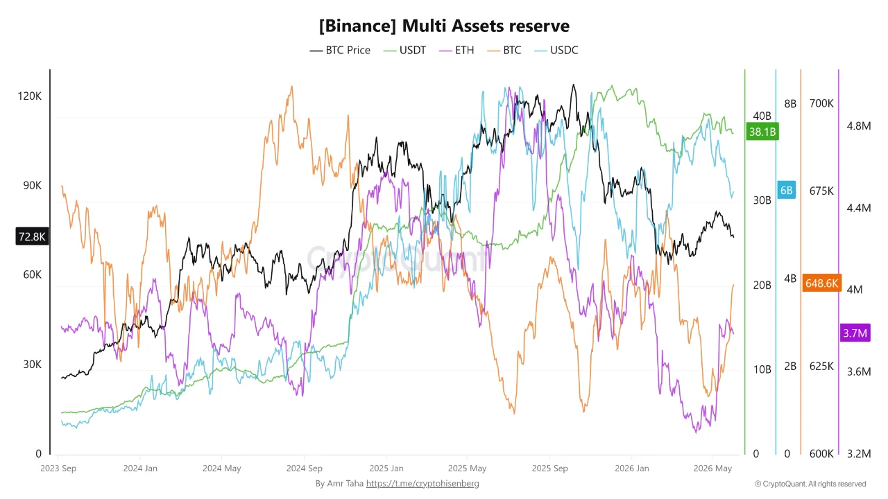 Gráfico de CryptoQuant que muestra el aumento de las reservas de Bitcoin y Ethereum en Binance junto con la caída de las reservas de USDT y USDC mientras Bitcoin cotiza cerca de los 71.000 dólares.