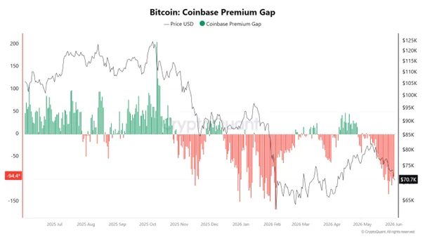 Coinbase Premium Gap permanece en terreno negativo indicando una demanda institucional limitada para Bitcoin
