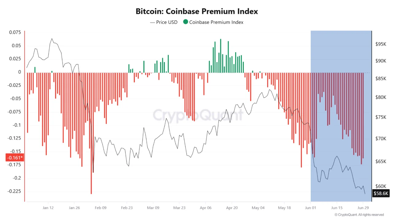 Gráfico del Coinbase Premium Index mostrando valores negativos durante junio de 2026 y una débil demanda institucional de Bitcoin en Estados Unidos.