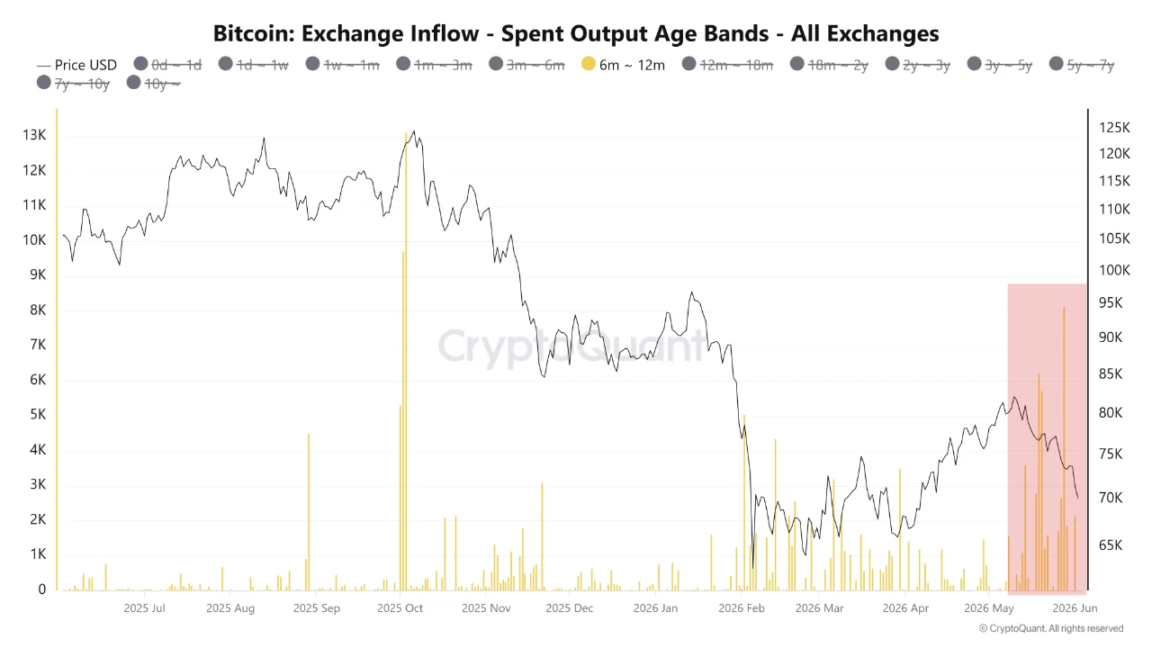 Gráfico de CryptoQuant que muestra el aumento de entradas de Bitcoin a exchanges por parte de holders de 6 a 12 meses, coincidiendo con la caída del precio de BTC hacia los 70.000 dólares.