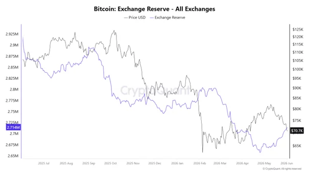 Bitcoin Exchange Reserve cae a mínimos recientes mientras los inversores retiran BTC de los exchanges para almacenamiento a largo plazo