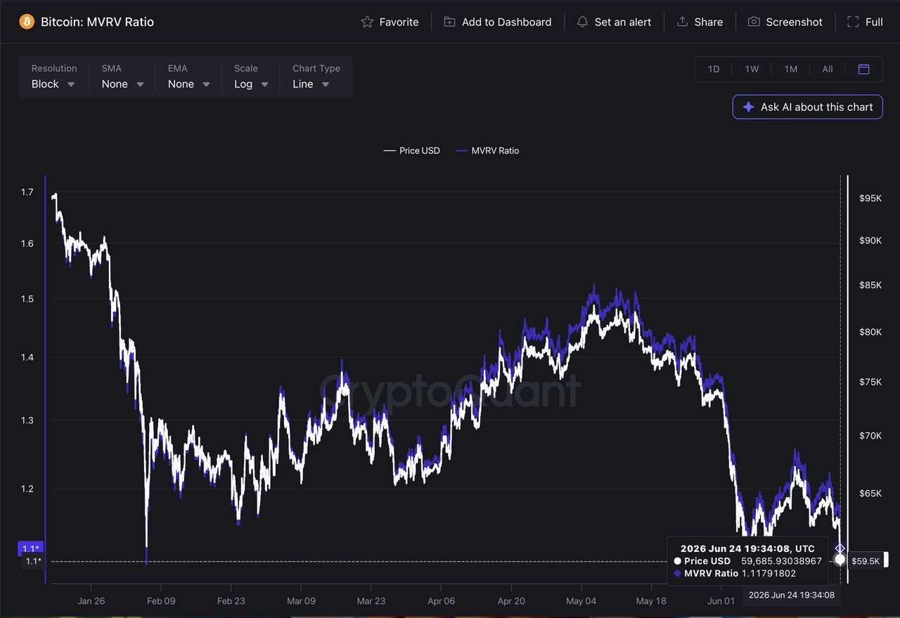 Gráfico del MVRV Ratio de Bitcoin mostrando un valor cercano a 1,12 y su relación con el precio del activo.