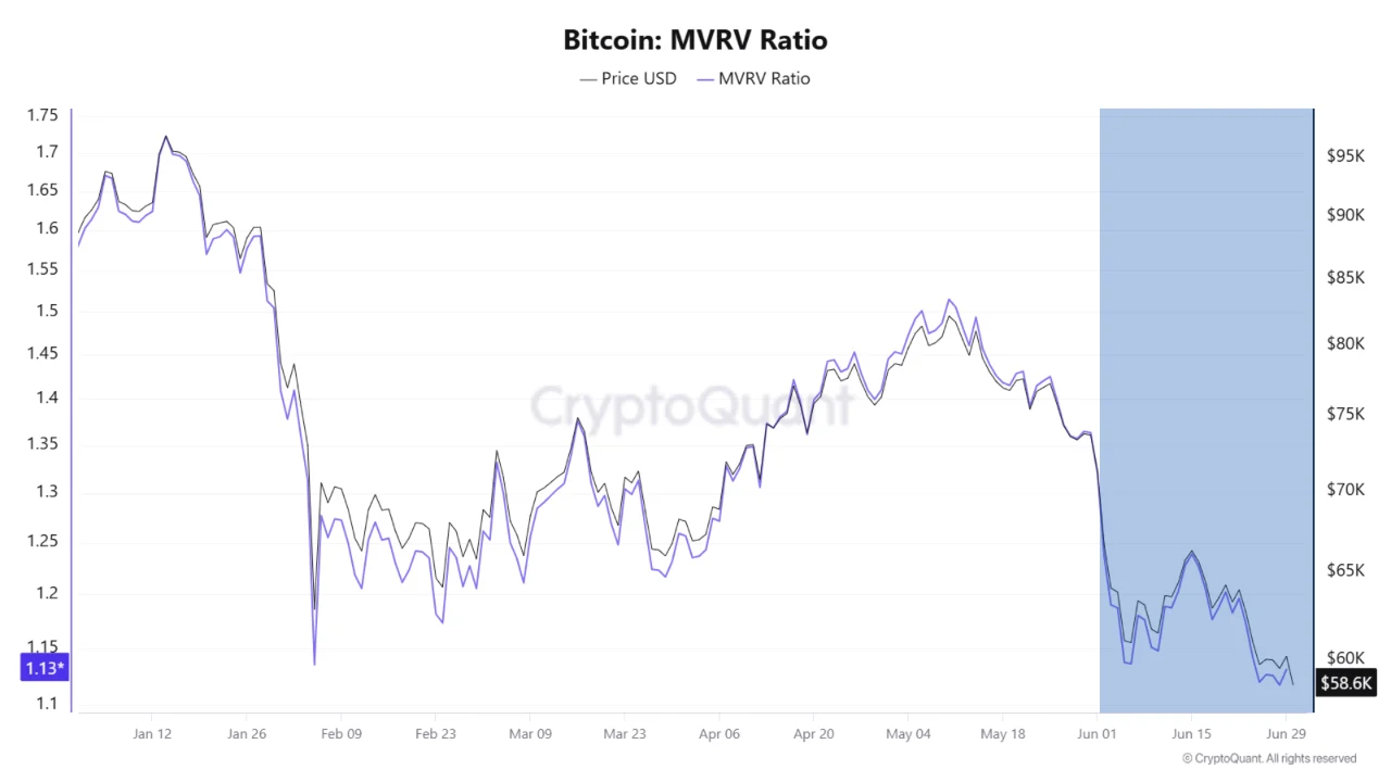 Gráfico del MVRV Ratio de Bitcoin mostrando un descenso hacia niveles históricamente asociados con infravaloración durante junio de 2026.
