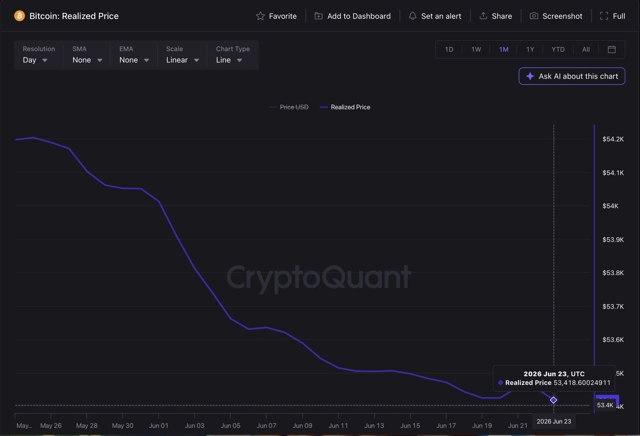 Indicador Realized Price de Bitcoin mostrando un valor cercano a 53.418 dólares según datos on-chain.