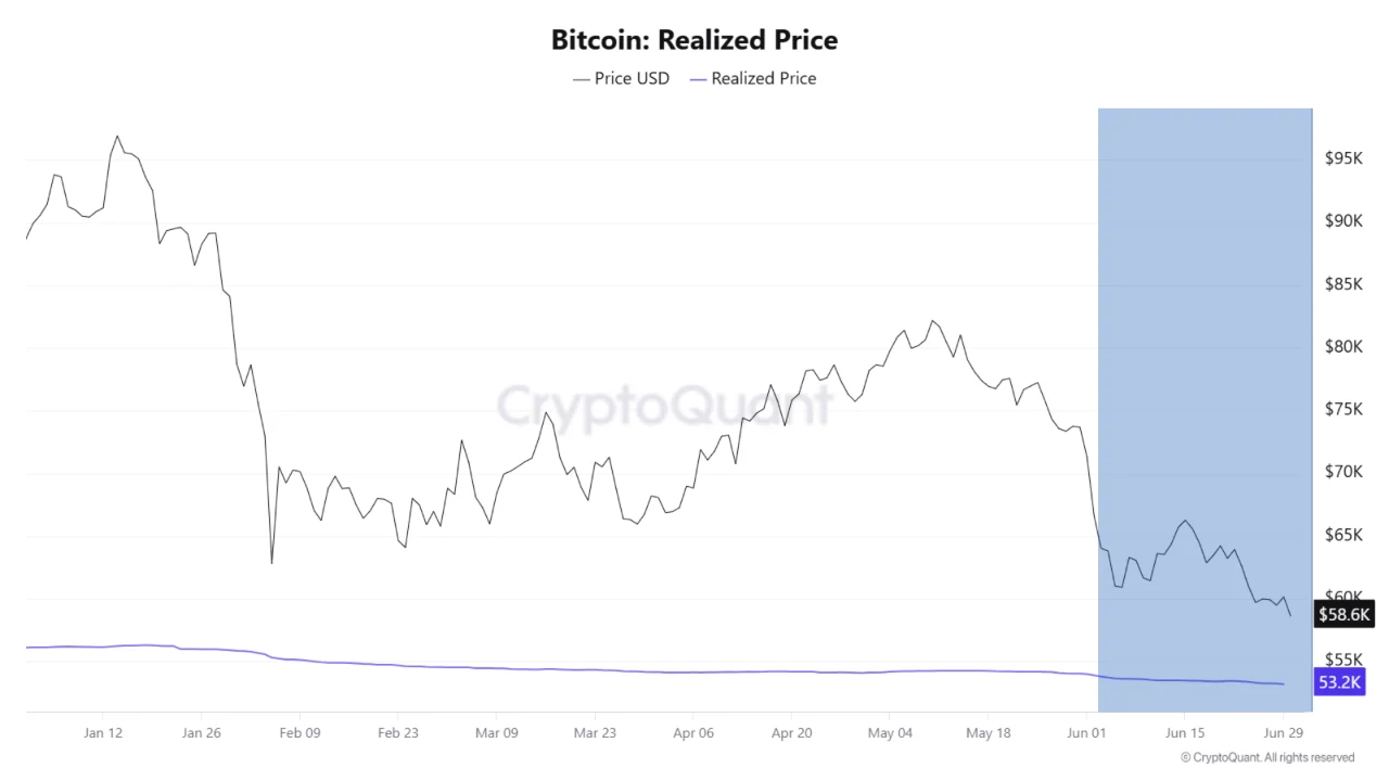 Gráfico de CryptoQuant que muestra el precio de Bitcoin acercándose al Realized Price durante la caída de junio de 2026.