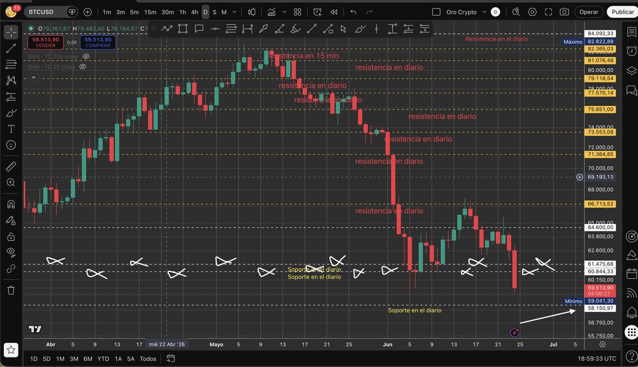 Gráfico técnico de Bitcoin mostrando la pérdida de soportes en 61.475 y 60.844 dólares y el siguiente objetivo cerca de 58.150 dólares.