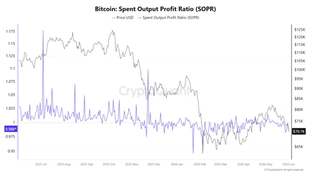 Indicador SOPR de Bitcoin muestra que los inversores no están realizando ganancias de forma agresiva