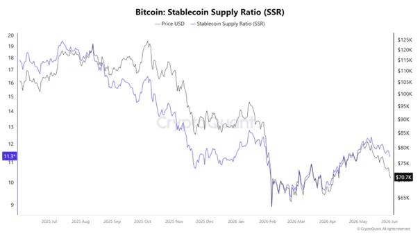 Indicador Stablecoin Supply Ratio de Bitcoin muestra que todavía existe liquidez disponible en stablecoins para entrar al mercado