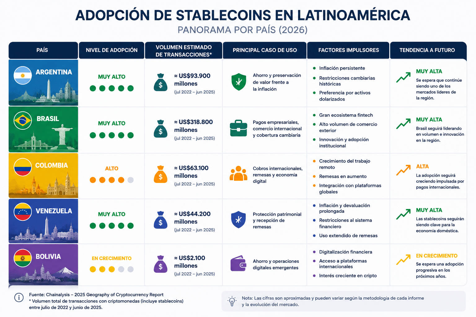 Infografía que compara la adopción de stablecoins en Argentina, Brasil, Colombia, Venezuela y Bolivia, mostrando sus principales casos de uso y tendencias en 2026.