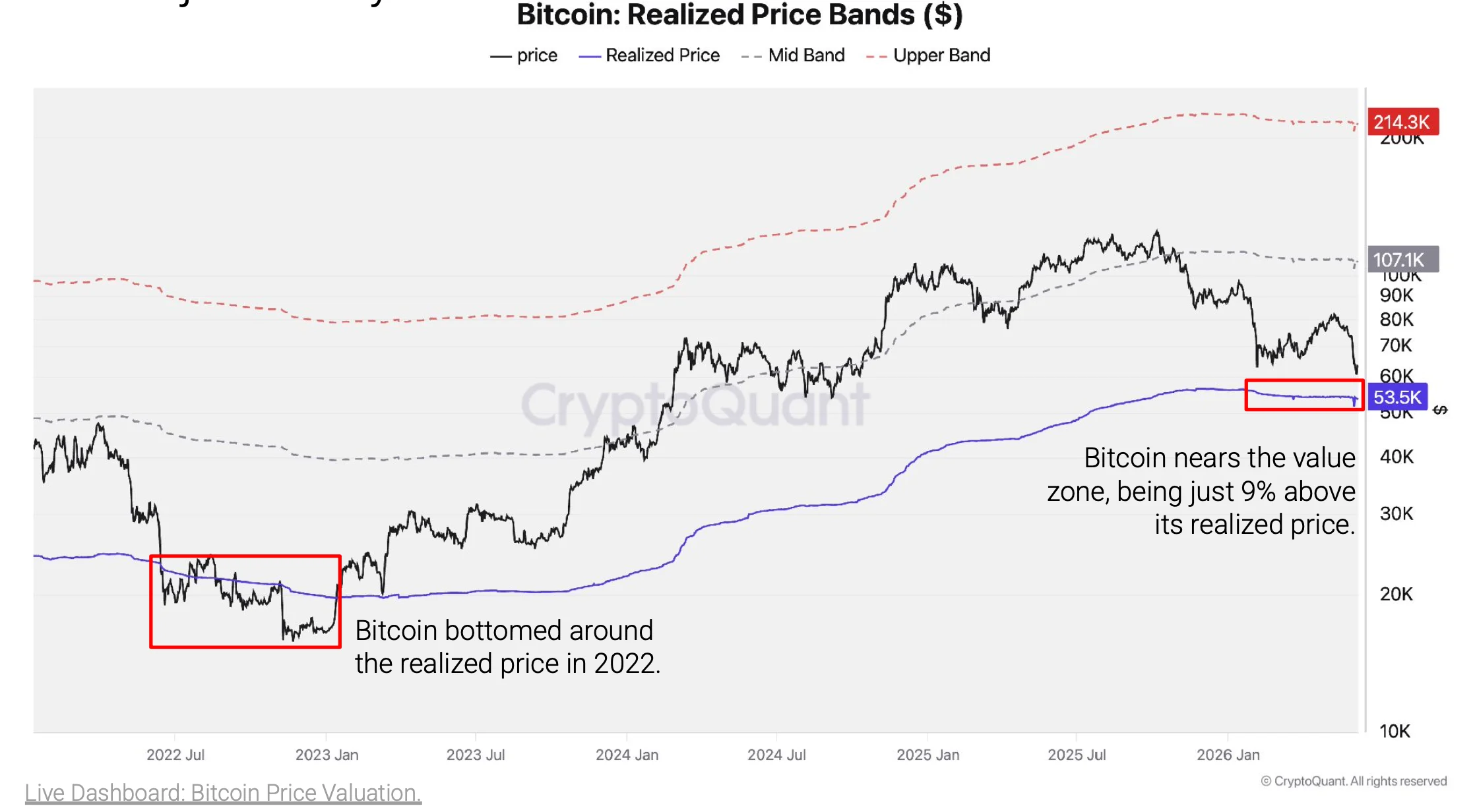 Gráfico de CryptoQuant que muestra a Bitcoin acercándose al precio realizado de 53.600 dólares, un nivel históricamente asociado a los mínimos de mercado.