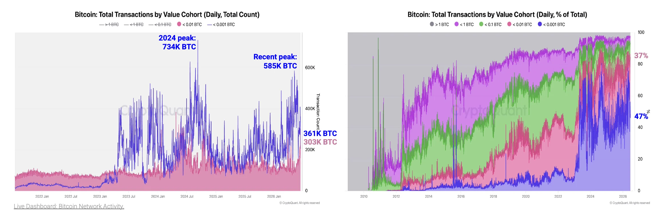 Gráfico de CryptoQuant que muestra cómo las transacciones inferiores a 0,01 BTC representan cerca del 80% de las operaciones diarias en la red de Bitcoin y el aumento de la actividad on-chain.
