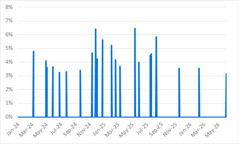 Gráfico de movimientos ETH-BTC que muestra cómo Ethereum ha superado a Bitcoin en varias jornadas donde BTC registró caídas significativas.