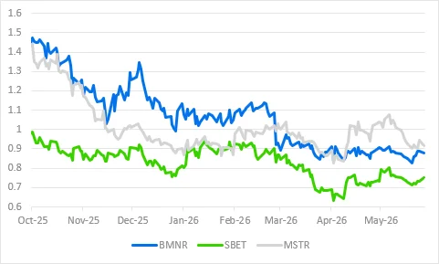 Gráfico comparativo del mNAV de Bitmine Immersion, SharpLink y Strategy que muestra la evolución de sus valoraciones en el mercado.