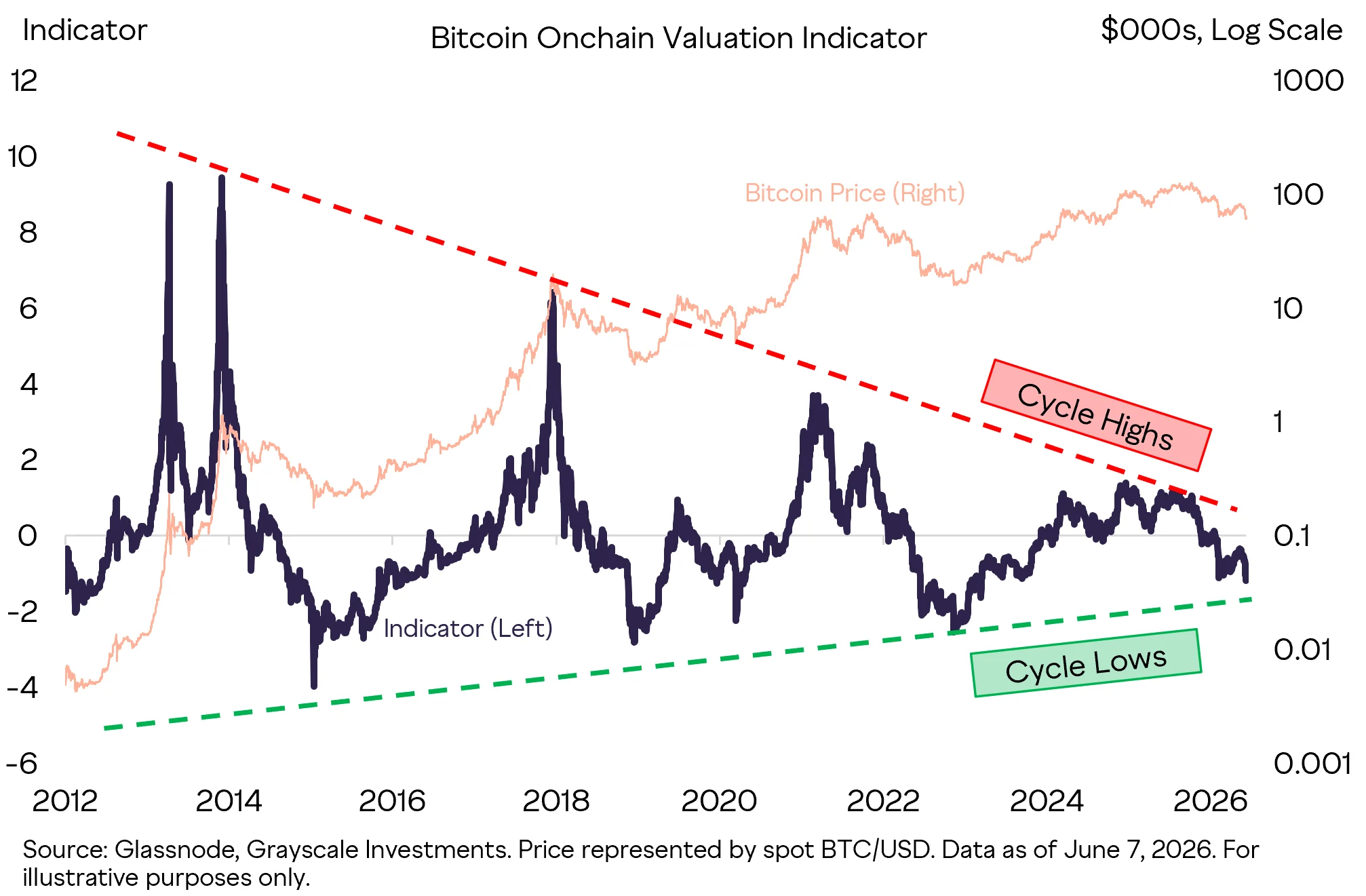Gráfico del indicador de valoración onchain de Bitcoin mostrando que BTC cotiza cerca de mínimos del ciclo y por debajo de su promedio histórico de valoración en 2026