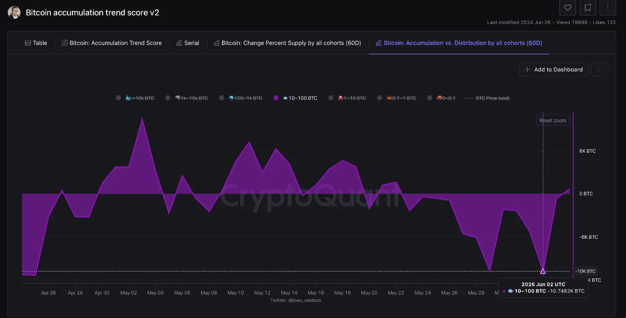 Gráfico de CryptoQuant mostrando distribución y ventas netas de inversores con entre 10 y 100 BTC durante la reciente caída del mercado.