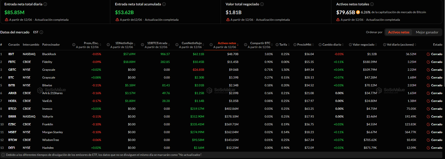Captura de SoSoValue que muestra las entradas netas diarias de los ETFs spot de Bitcoin en Estados Unidos, con IBIT de BlackRock liderando los flujos positivos y FBTC de Fidelity en segundo lugar.