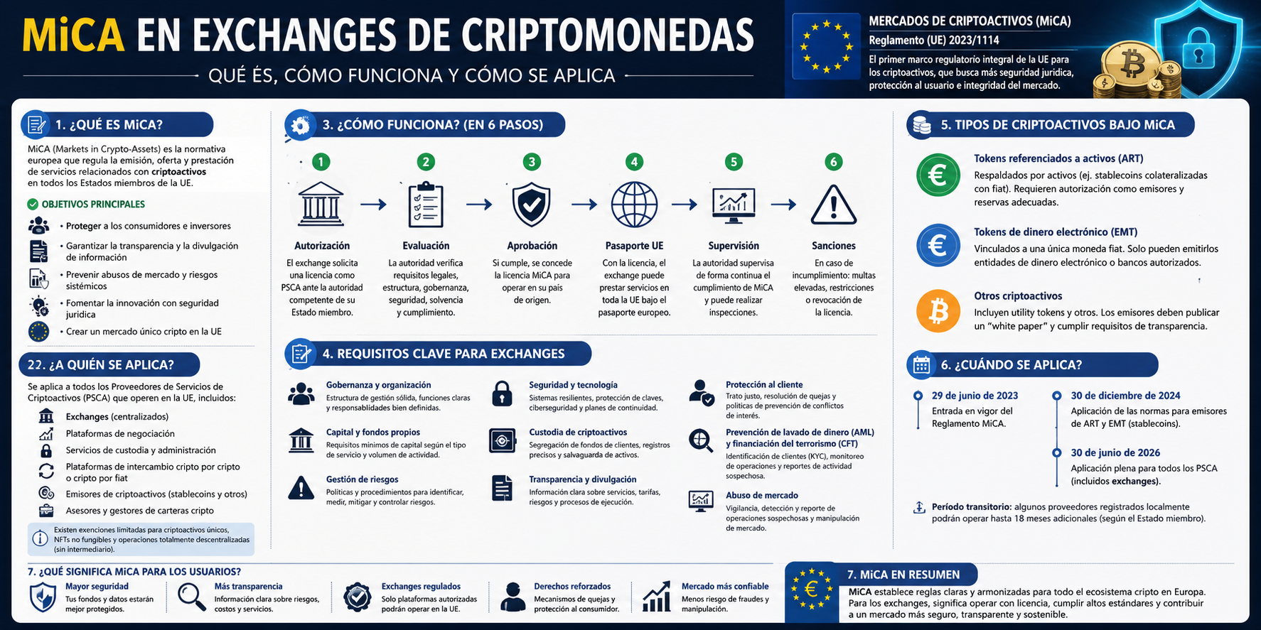 Infografía en español que explica qué es la regulación MiCA, cómo funciona, sus requisitos para los exchanges de criptomonedas, el pasaporte europeo, los tipos de criptoactivos regulados y su impacto en los usuarios de la Unión Europea.