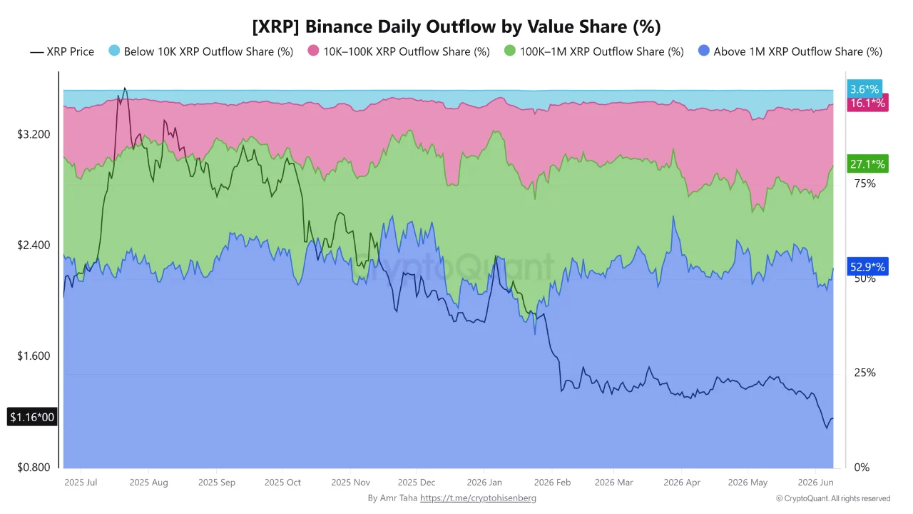 Gráfico de Binance que muestra el aumento de los retiros superiores a 1 millón de XRP hasta 52,9%, indicando una mayor concentración de actividad de las ballenas.