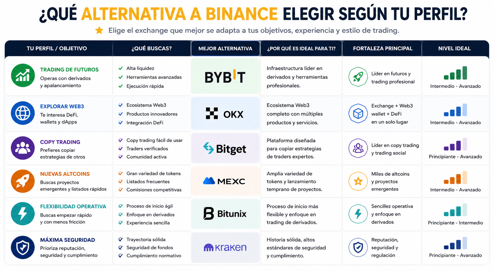 Tabla visual para elegir la mejor alternativa a Binance según el perfil y objetivos del usuario en 2026.