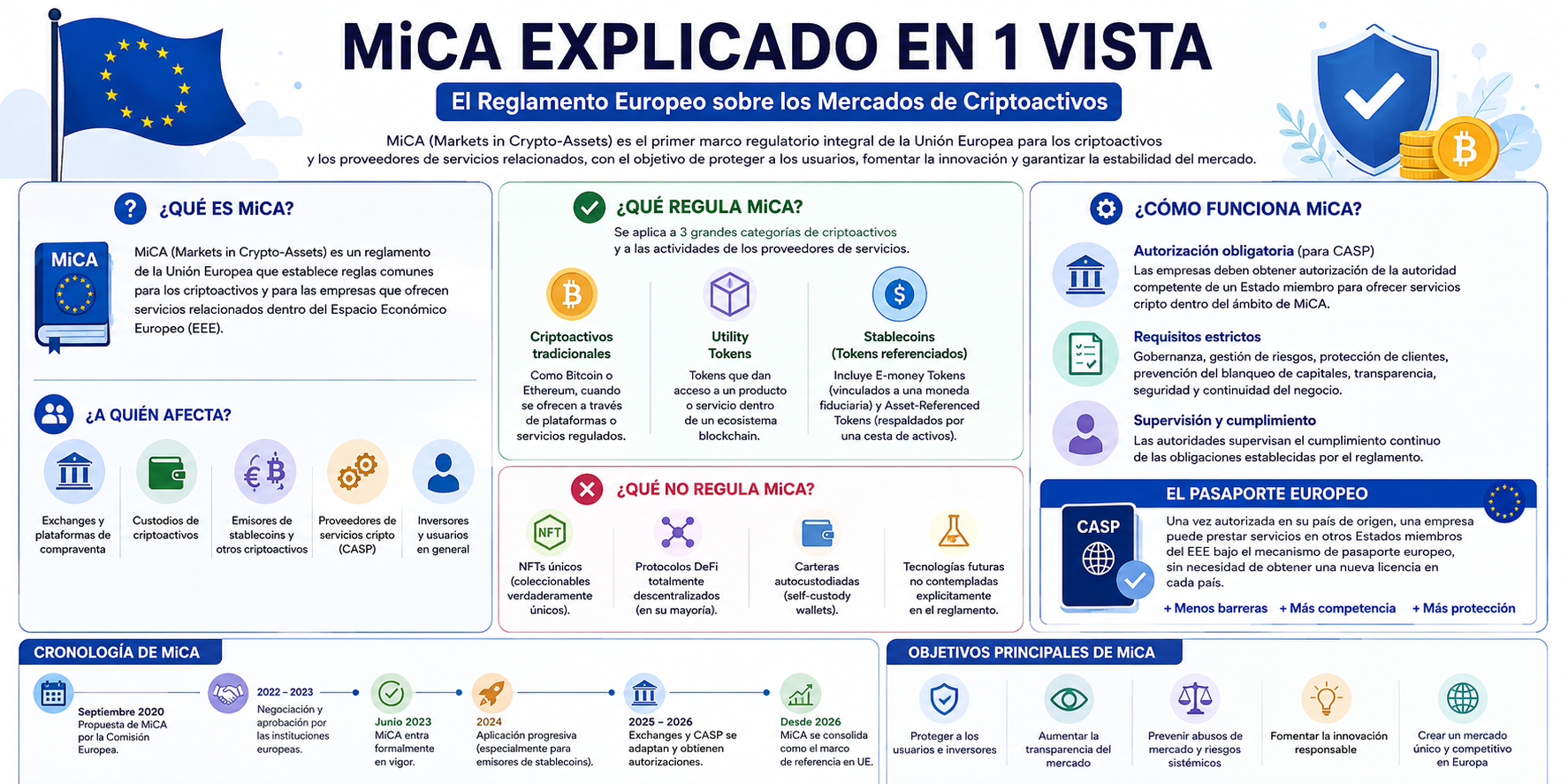 Infografía en español que explica qué es MiCA (Markets in Crypto-Assets), cómo funciona la regulación europea de criptomonedas, qué activos regula, a quién afecta, el concepto de pasaporte europeo y sus principales objetivos para exchanges y proveedores de servicios de criptoactivos.