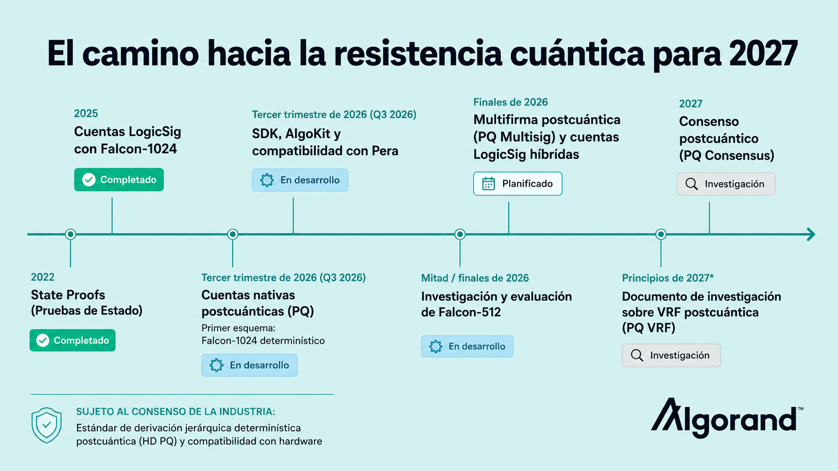 Infografía en español del roadmap de Algorand hacia la resistencia cuántica para 2027 con Falcon-1024, cuentas postcuánticas, PQ Multisig y consenso postcuántico.