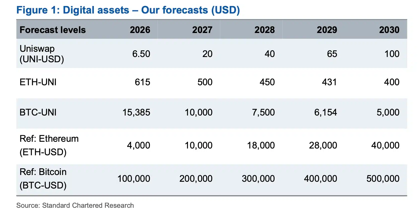 Tabla de Standard Chartered Research con las proyecciones de precio para Uniswap (UNI), Ethereum y Bitcoin entre 2026 y 2030, incluyendo un objetivo de 100 dólares para UNI en 2030.
