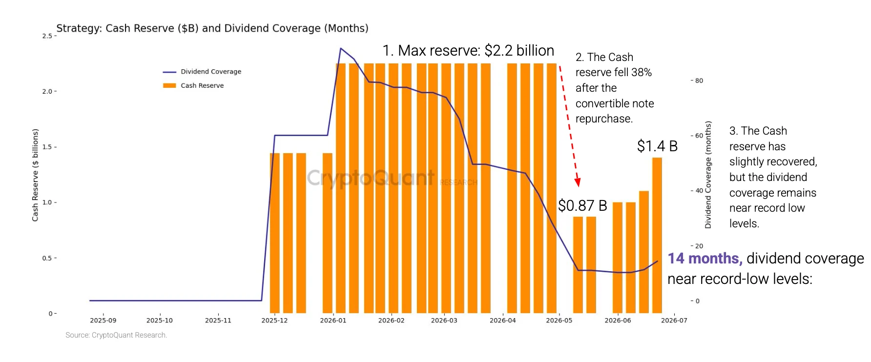 Gráfico de CryptoQuant que muestra la caída de las reservas de efectivo de Strategy y la reducción de la cobertura de dividendos hasta 14 meses durante 2026.