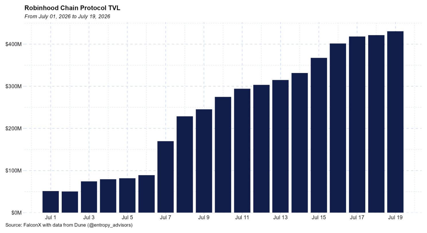 Gráfico del crecimiento del valor total bloqueado (TVL) de Robinhood Chain entre el 1 y el 19 de julio de 2026, mostrando un aumento hasta superar los 431 millones de dólares.