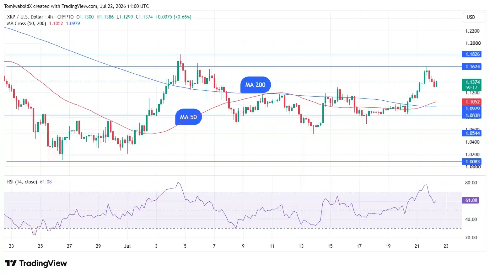 Gráfico de TradingView donde XRP completa un doble Golden Cross tras el cruce de las medias móviles de 50 y 200 periodos en temporalidad de cuatro horas.