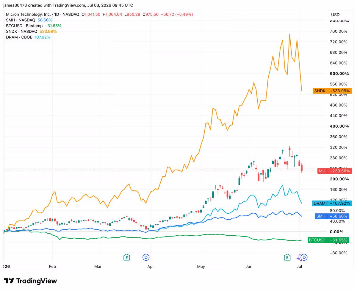 Gráfico de TradingView que compara el rendimiento de Bitcoin con las acciones de Micron, Sandisk y los ETF DRAM y SMH durante 2026, mostrando la reciente recuperación de BTC y la pérdida de impulso del sector de inteligencia artificial.