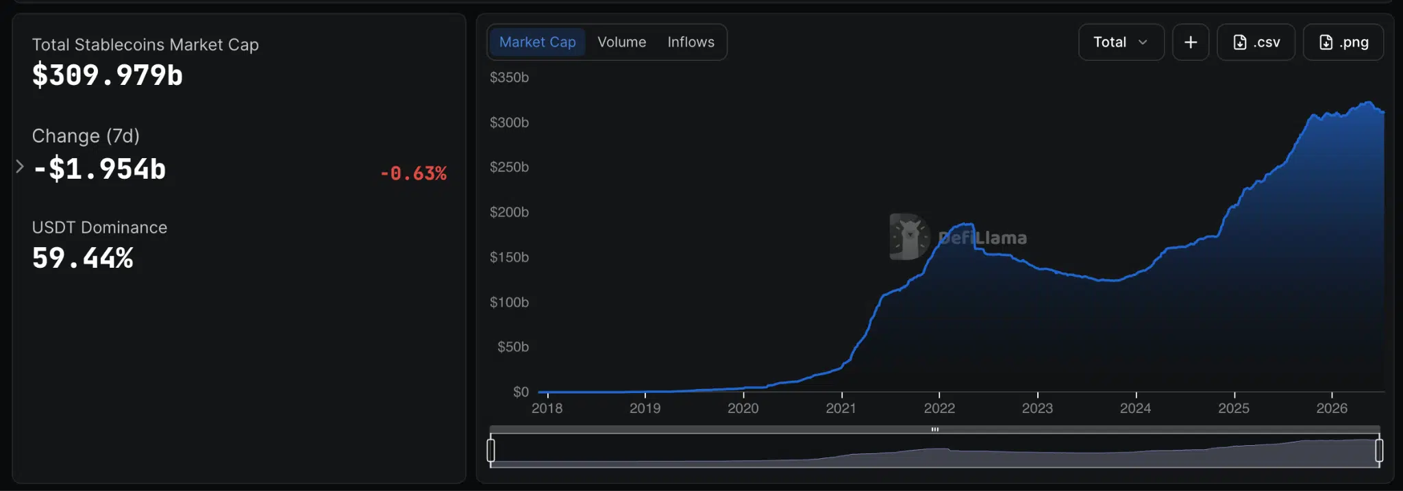 Gráfico de la capitalización total de stablecoins mostrando un mercado cercano a 310.000 millones de dólares mientras la altseason sigue sin comenzar.