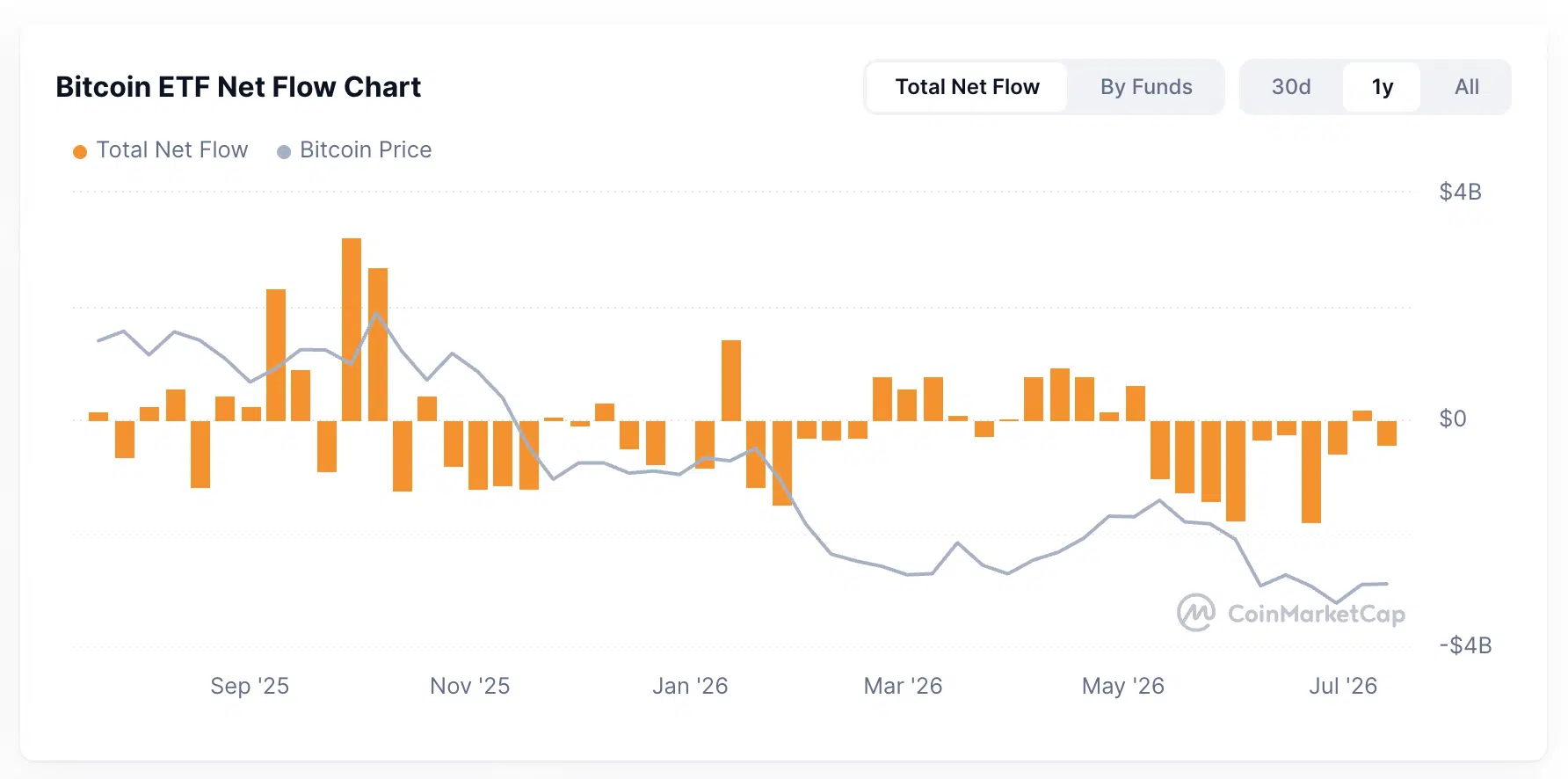Gráfico de entradas y salidas de los ETF spot de Bitcoin mostrando varias semanas consecutivas de retiros de capital durante 2026.