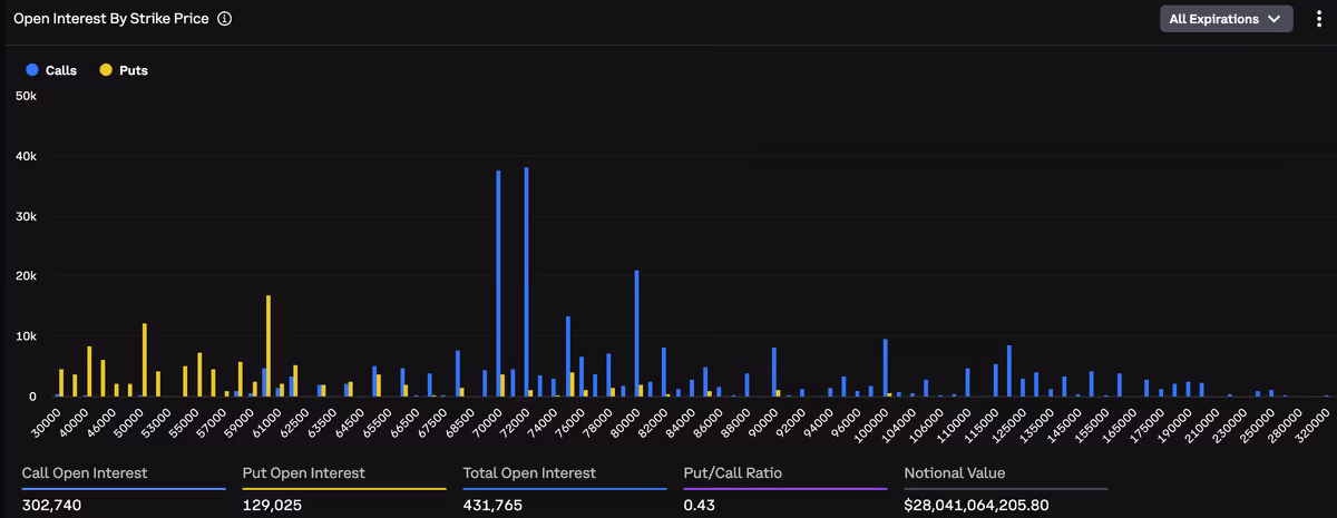 Gráfico del interés abierto de opciones de Bitcoin en Deribit que muestra una fuerte concentración de contratos call en los strikes de $70.000 y $72.000 frente a las opciones put.
