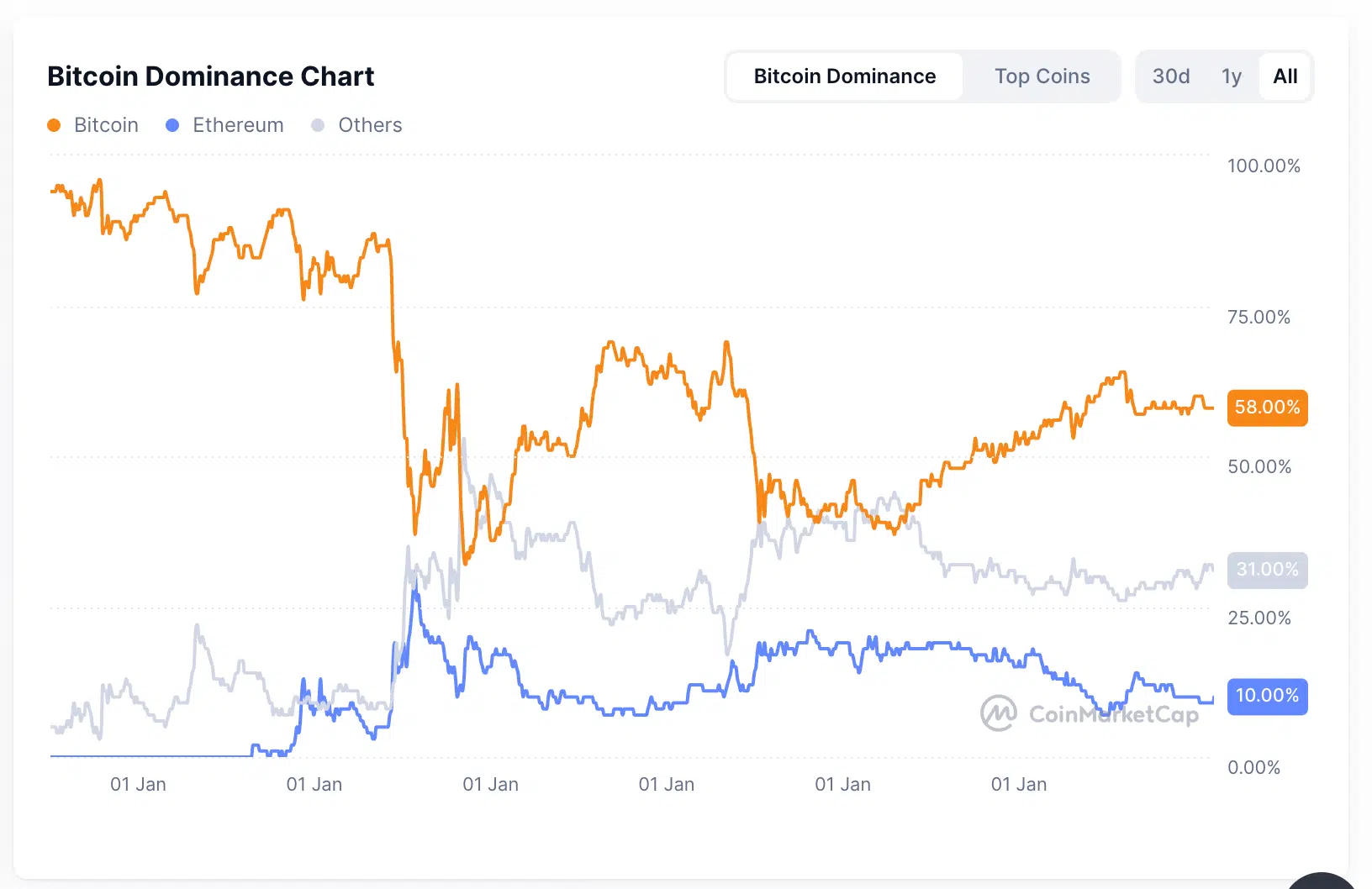 Gráfico histórico de la dominancia de Bitcoin comparada con Ethereum y otras criptomonedas desde ciclos anteriores del mercado.