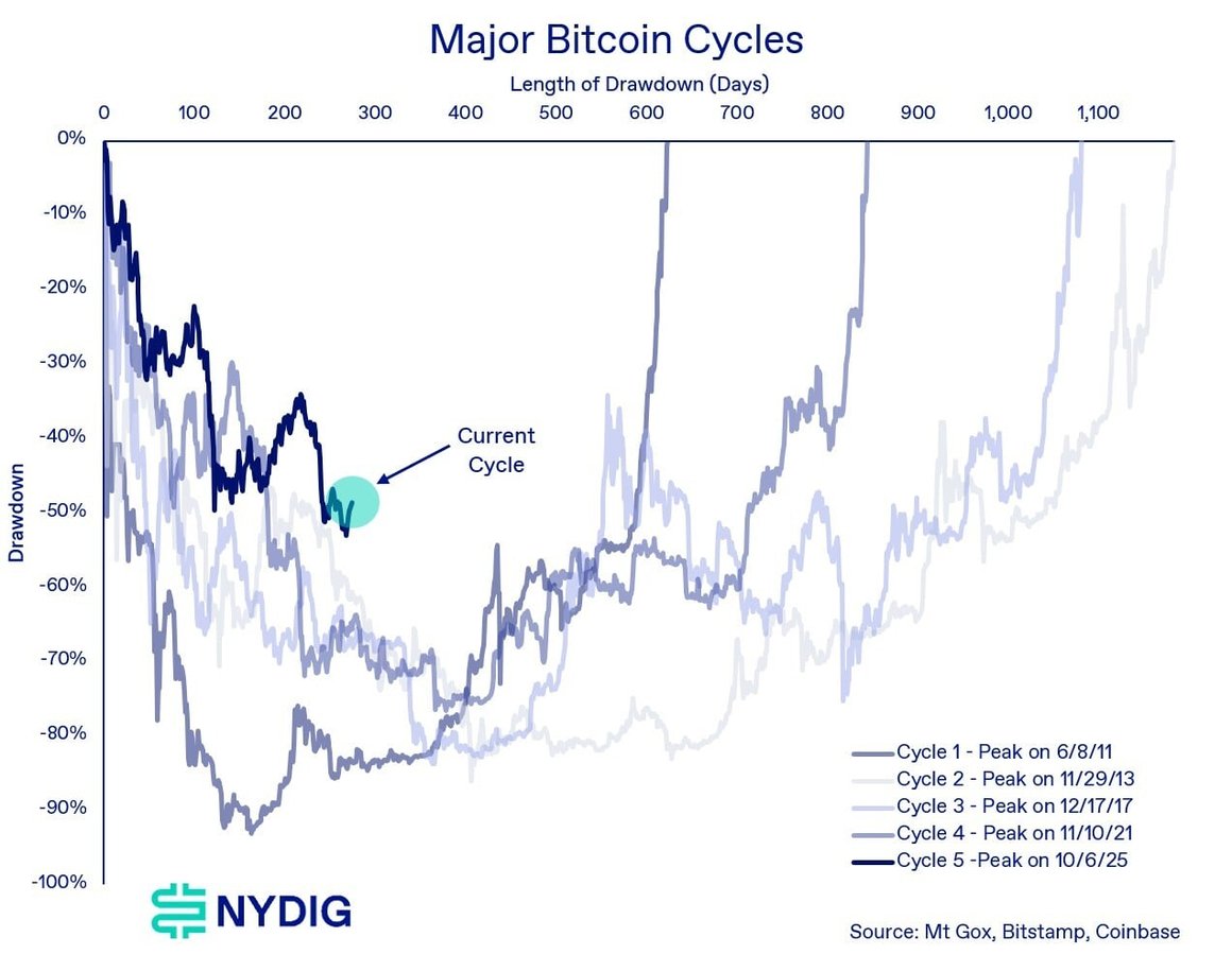Gráfico de NYDIG que compara los principales ciclos de Bitcoin y muestra la caída del ciclo actual frente a los mercados bajistas de 2011, 2013, 2017 y 2021.